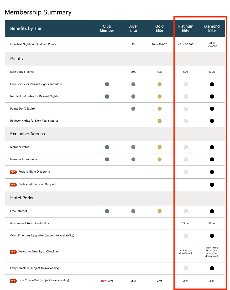 IHG's benefits and tiers - Source: IHG