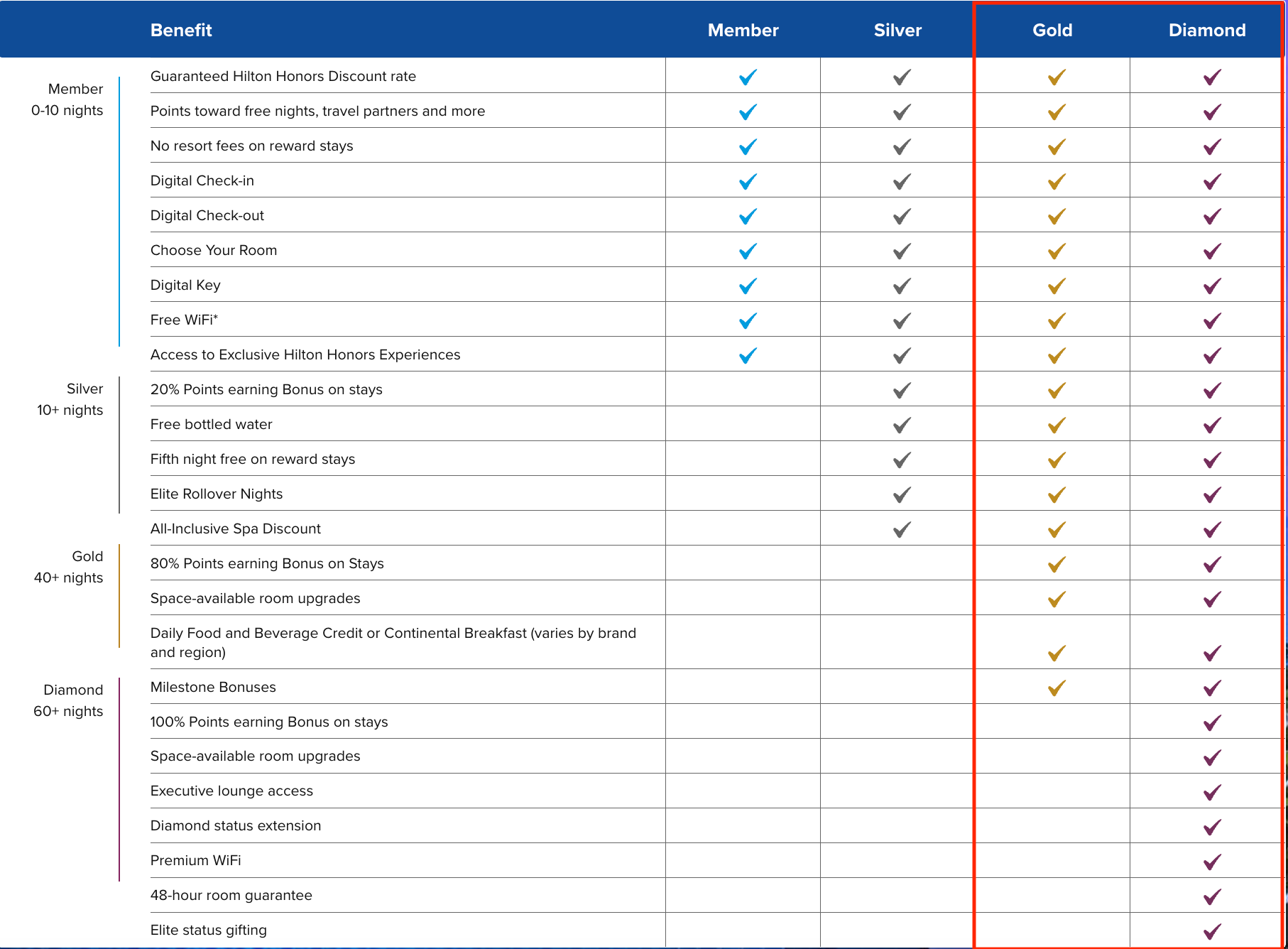 Hilton Status Tiers - Source: Hilton.com