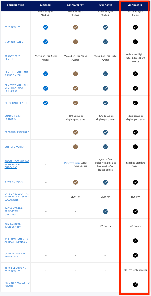 World of Hyatt benefit chart - Source: Hyatt.com