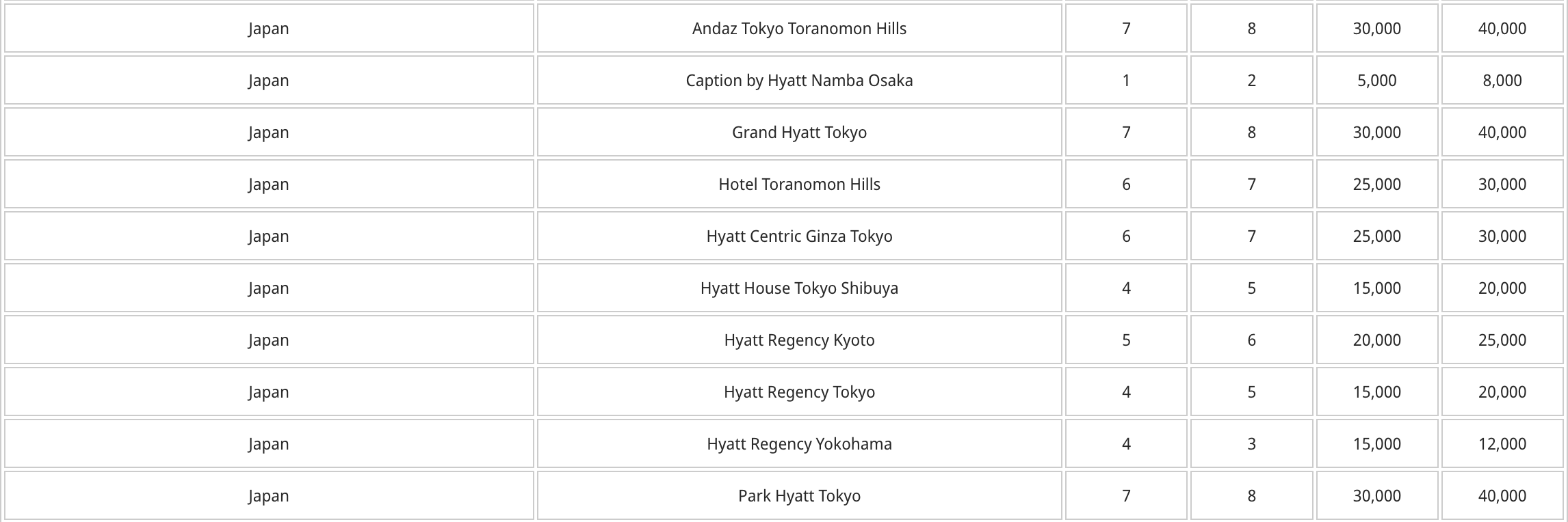 Notable Japanese Hyatt properties changing categories - Source: You Are Travel