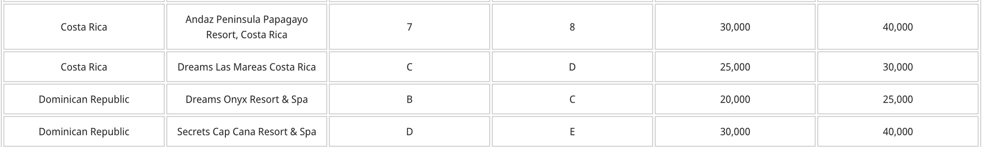 Notable Hyatt properties changing categories in Costa Rica and the Dominican Republic - Source: Hyatt