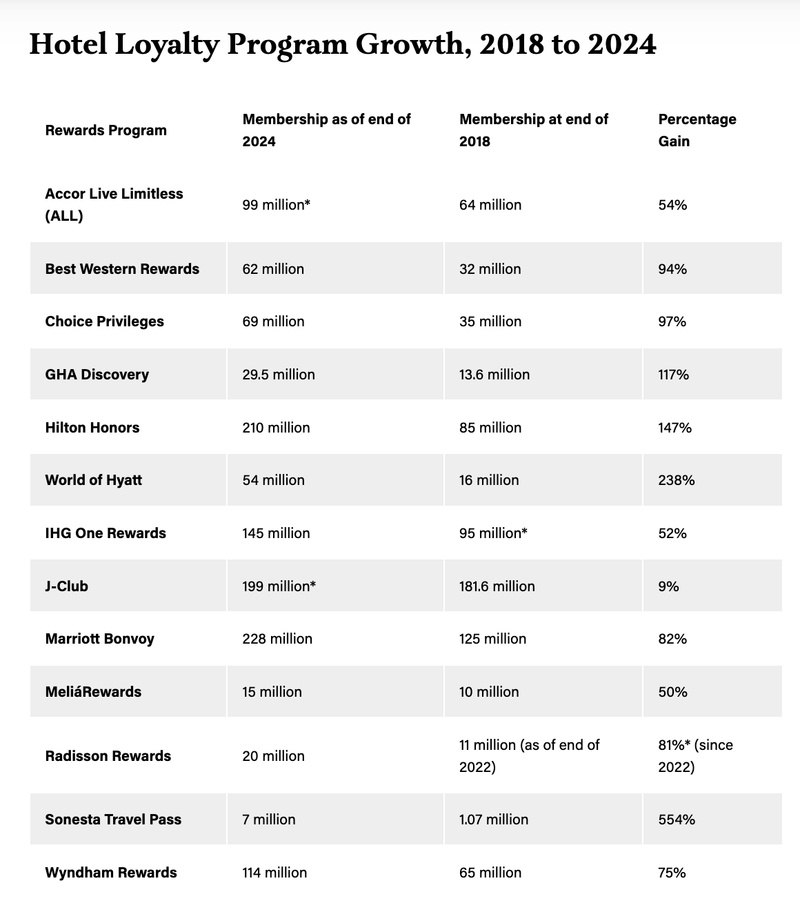 Hotel Loyalty Growth 2018 - 2024 - Source: Financial filings, Skift reporting.