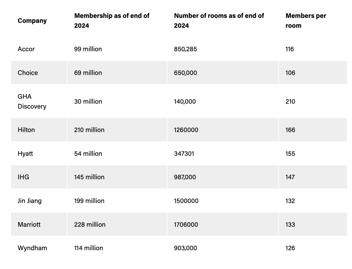 Member per room - Source: Skift